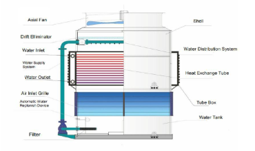http://www.ghcooling.com/upload/image/2020-11/closed cooling tower flow.png